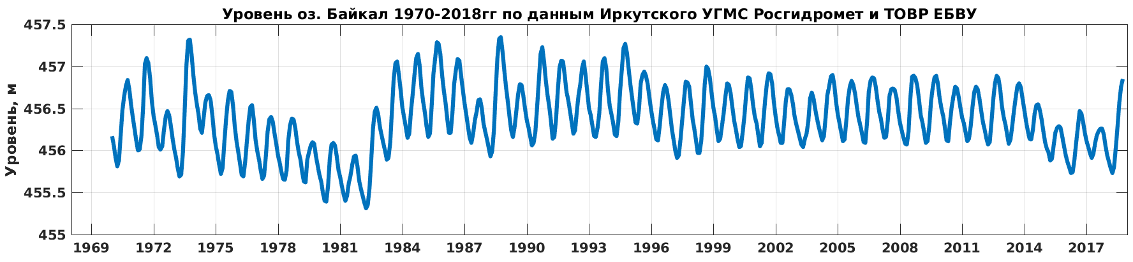 Уровень - последние 5 лет